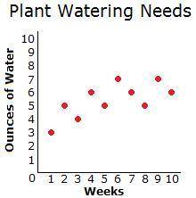Kendall tracked the amount of water his windowsill plant needed each week over ten weeks. Her data
