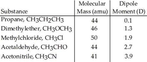 Based on molecular mass and dipole moment of the five compounds in the table below, which should ha
