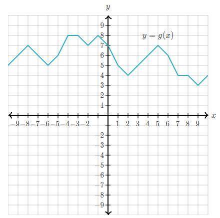 Use the graph to evaluate the function below for specific inputs and outputs.

g(7)=
g(7)=
g(−5)=