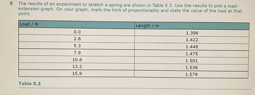 The results of an experiment to stretch a spring are shown in Table 5.3. Use the results to plot a