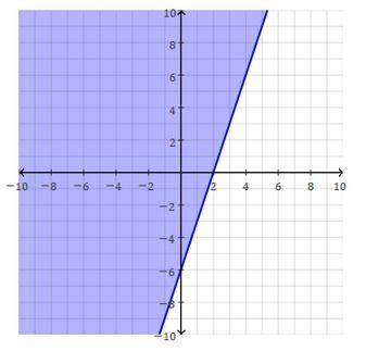 Given the linear inequality graph, which statements are true? A) Point (−4, 2) is a solution. B) Th