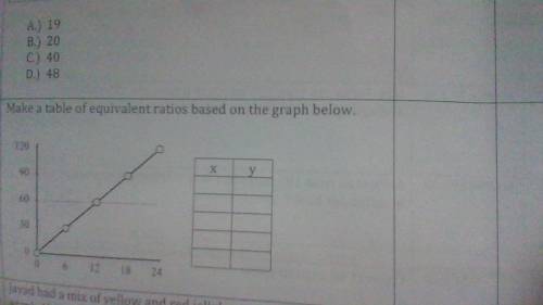 Make a table of equivalent ratios based on the graph below