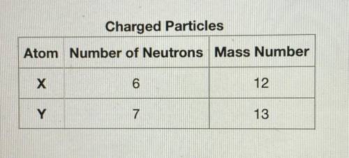 Use the table to determine the number of protons for each atom. Then, choose the statement below th