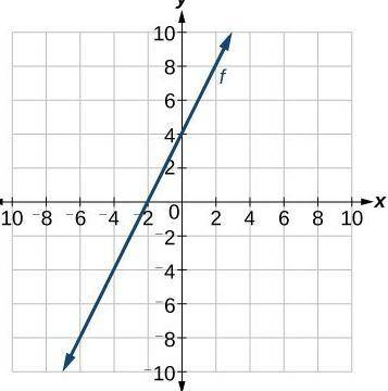 Given the graph below, find the slope.

A. 1/2
B. -1/2
C. 2/1
D. -2/1