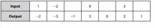 The table below represents a function. Write a number from the given values below to complete the t