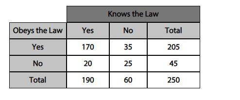 What is the conditional relative frequency of drivers who obey the law given that they know the law