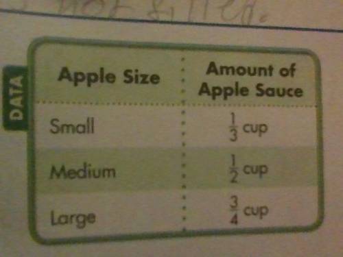 The table shows the amount of applesauce made from one apple from each size Patrice has 17 medium a