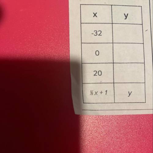 Y = 5x + 1
Table down below
Help!