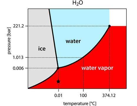 A phase change diagram for water is shown below. The star on the diagram represents the temperature