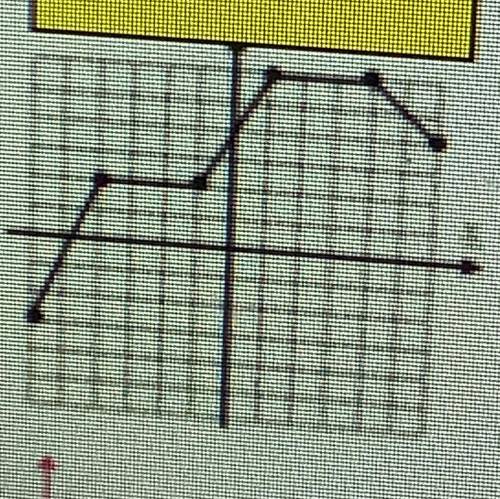 Does it pass the vertical line test. Pls help.. 
Is this a function?