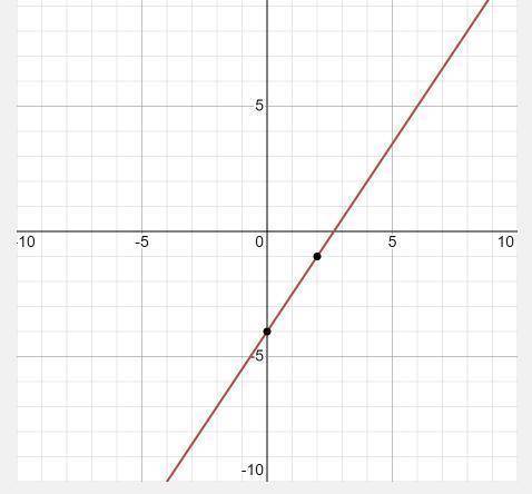 Graph the function f(x)=3/2x-4. Use the line tool and select two points to graph.