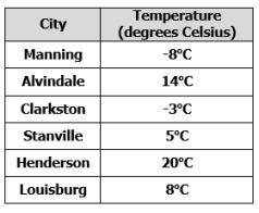 The table shows the average temperatures of different cities on a particular day. On a number line,