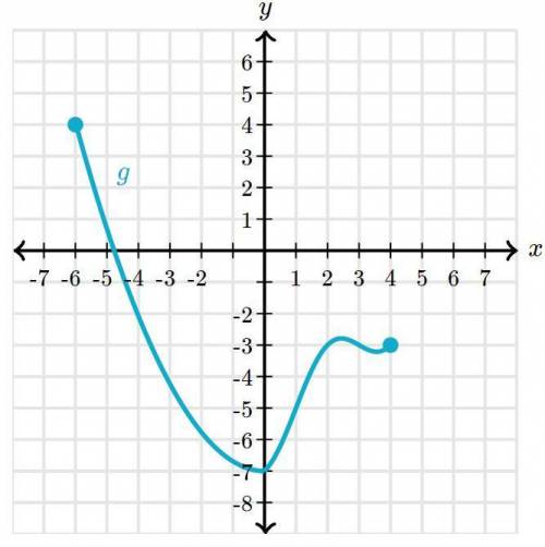 Please HELP Write the graph's domain and range in interval notation.