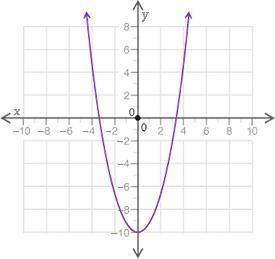 Which graphs represents a linear graph?