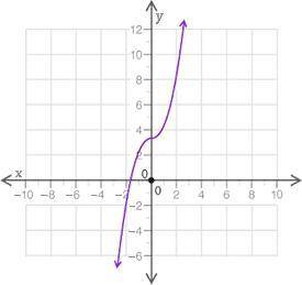 Which graphs represents a linear graph?