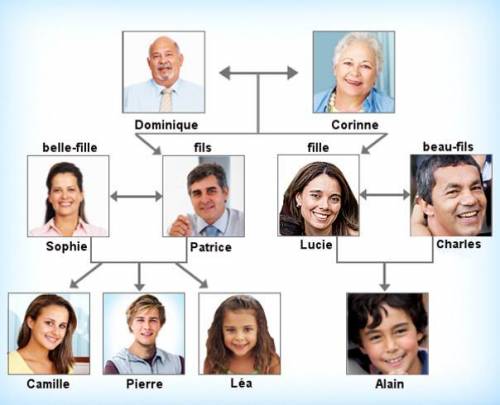 HELP ASAP

Using the family tree provided, replace the blank with the correct family member vocabu