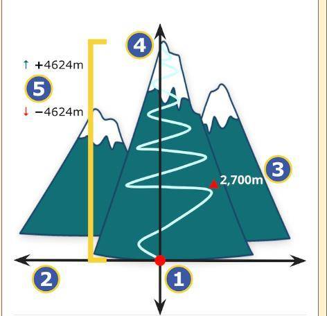 The camp has an elevation of 2700m. It is 1500m east of the origin. What are the camp's x and y coo
