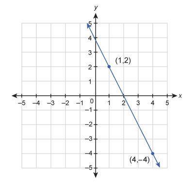What is the equation of the line shown in this graph? (image sh