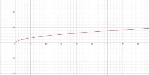 What is the domain of the function
y = √x
