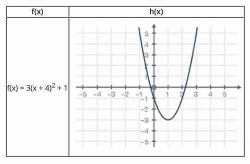 Help!! Two functions are given below: f(x) and h(x). State the axis of symmetry for each function a