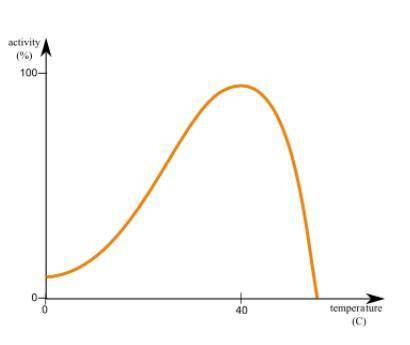 Use the graph below to explain the ideal conditions for the enzyme it represents.