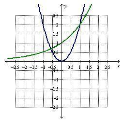 The graphs of the quadratic function y=2x^2 and the exponential function y+2^x are shown below.

C