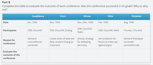 Complete the table to evaluate the outcome of each conference. Was the conference successful in its
