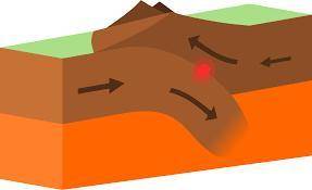What type of plate boundary is in the image below?

Divergent
Convergent
Transform
