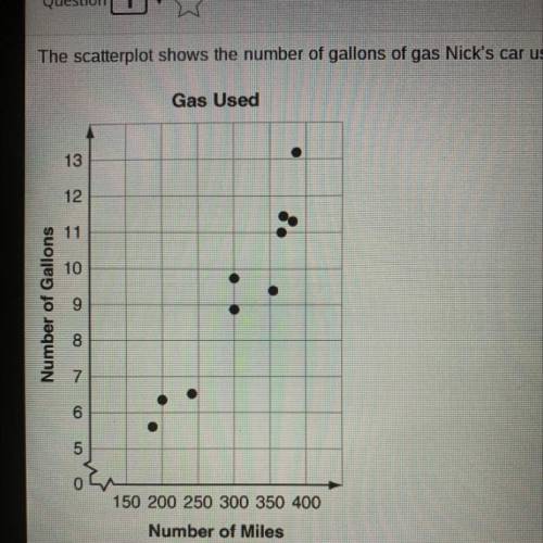The scatterplot shows the number of gallons of gas Nick's car used to travel different numbers of m