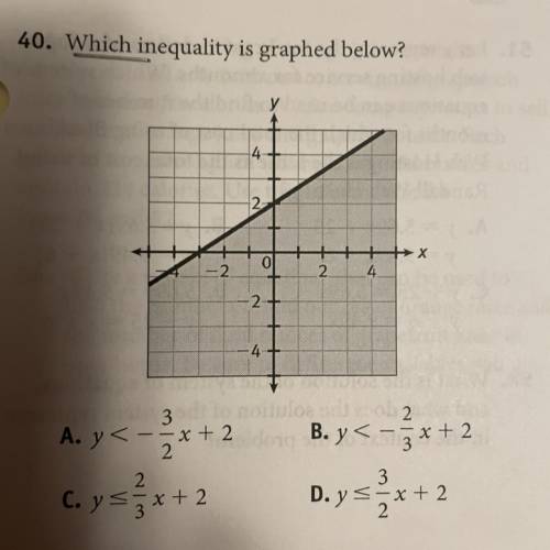 Which inequality is graphed below