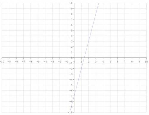 Determine the slope from the given graph below:

A • The slope is 5
B • The slope is -1/5
C • The