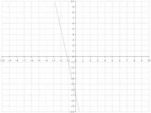 Determine the slope from the given graph below:

A ➼ The slope is -7
B ➼ The slope is−16
C ➼ The s