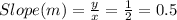 Slope (m) = \frac{y}{x}=\frac{1}{2} = 0.5