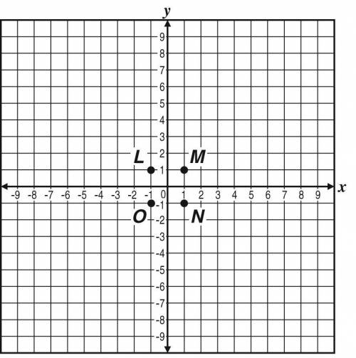 Which point graphed below has an x-coordinate that is less than 0 and a y-coordinate that is greate