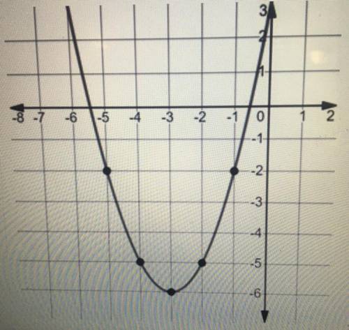 How do I find the inverse and it’s relationship to the f(x) function?