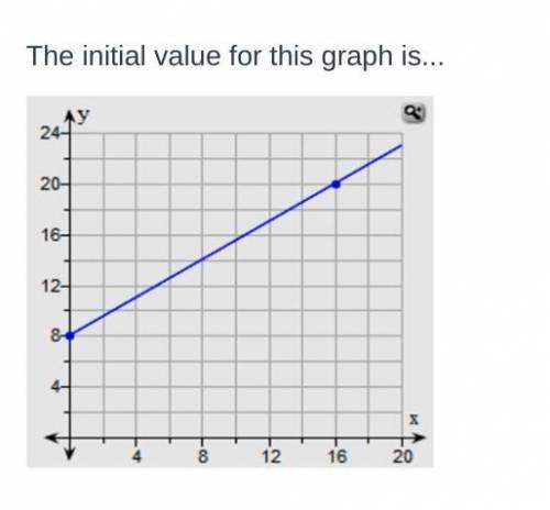 Help find initial value for graph PLSSSSSS the dotted points are (0,8) and (16,20)