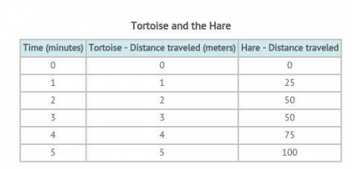 I bet you know the story of the tortoise and the hare. The race between the two is famous. Here is