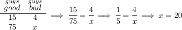 \begin{array}{ccll} \stackrel{guys}{good}&\stackrel{guys}{bad}\\ \cline{1-2} 15&4\\ 75&x \end{array}\implies \cfrac{15}{75}=\cfrac{4}{x}\implies \cfrac{1}{5}=\cfrac{4}{x}\implies x = 20