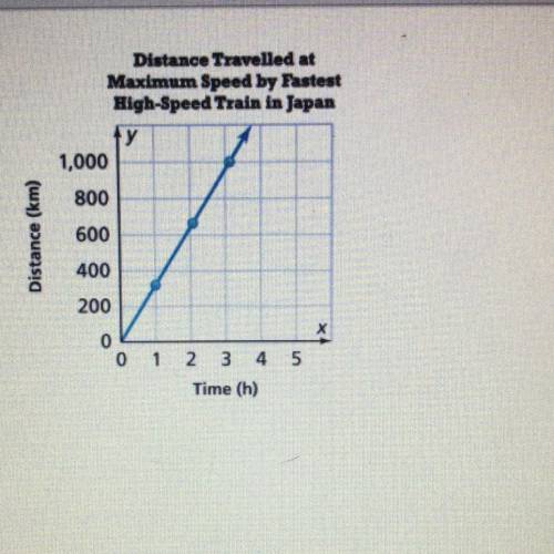 The distance covered by the fastest high-speed train

in Japan traveling at maximum speed is repre