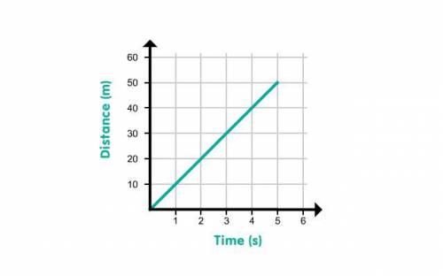 Look at the distance-time graph for a remote-controlled car. What is the speed of the car?