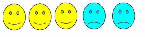 Which is NOT an equivalent ratio of sad faces to happy faces?

20:30
6:9
10:15
6:4