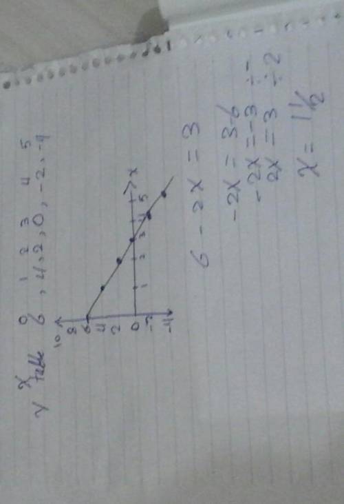 A) Complete the table of values for y = 6 - 2x

0
1
2
3
Х
4
5
OT
10
-4
y
8
6
co
b) Draw the graph o