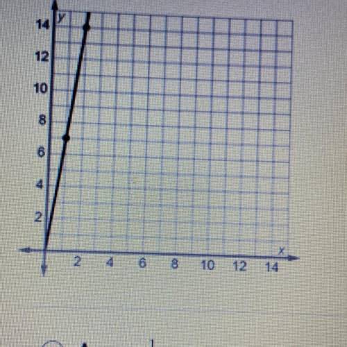 The graph shows a proportional relationship. Which equation matches the

graph?
A. y = 1/7 x
B. y