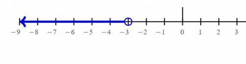 2. Graph each inequality on a number line:
5x + 15 < 0