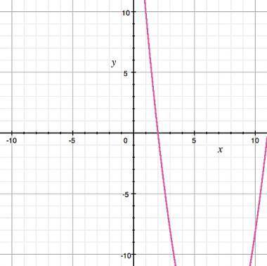 From the graph, which statement is correct if x^2 – 13x + 22 ≤ 0?

A) 2 ≤ x ≤ 11
B) –11 ≤ x ≤ –2
C
