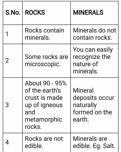 Write out how you would describe the difference between rocks and minerals to a 5th grader. PLS HELP