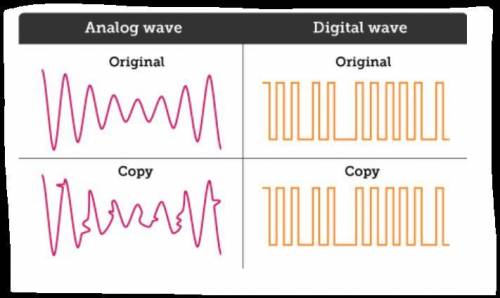 The diagram shows copies of original waves. based on the data which statement describes the most re