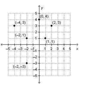 Removing which point from the coordinate plane would make the graph a function of x?

(–4, 3)
(–2,
