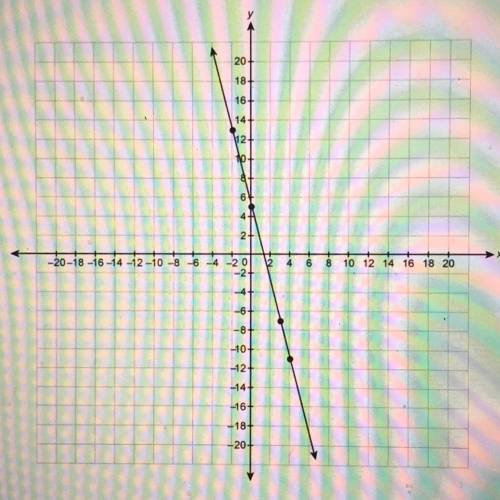 What is the equation for the line in slope-intercept form?
Enter your answer in the box.