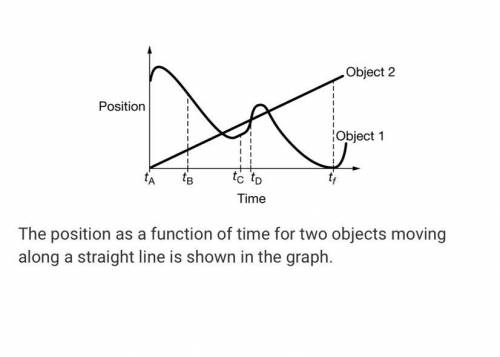 The position as a function of time for two objects moving along a straight line is shown in the gra
